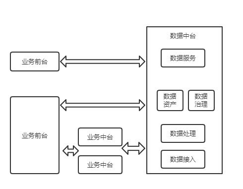 數(shù)據(jù)中臺 數(shù)據(jù)處理與存儲支持的基石